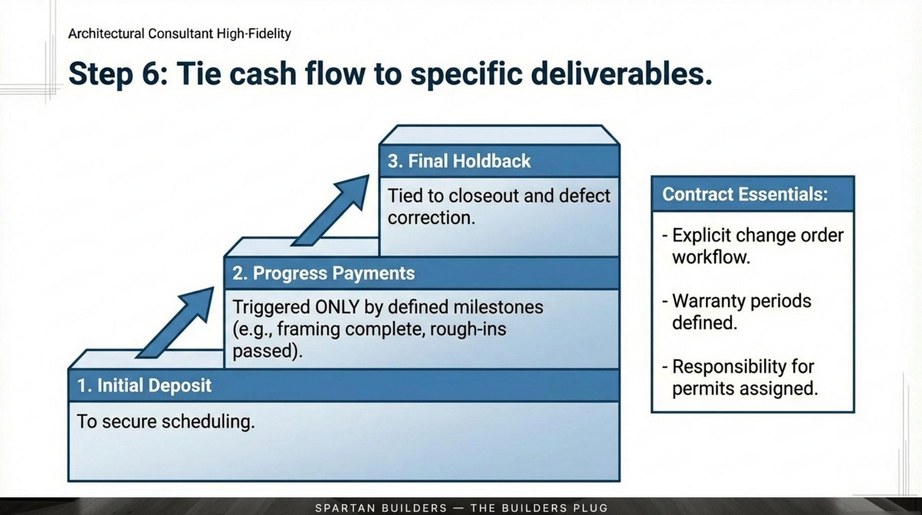Step 6: Final selection checklist for awarding a commercial renovation contract.