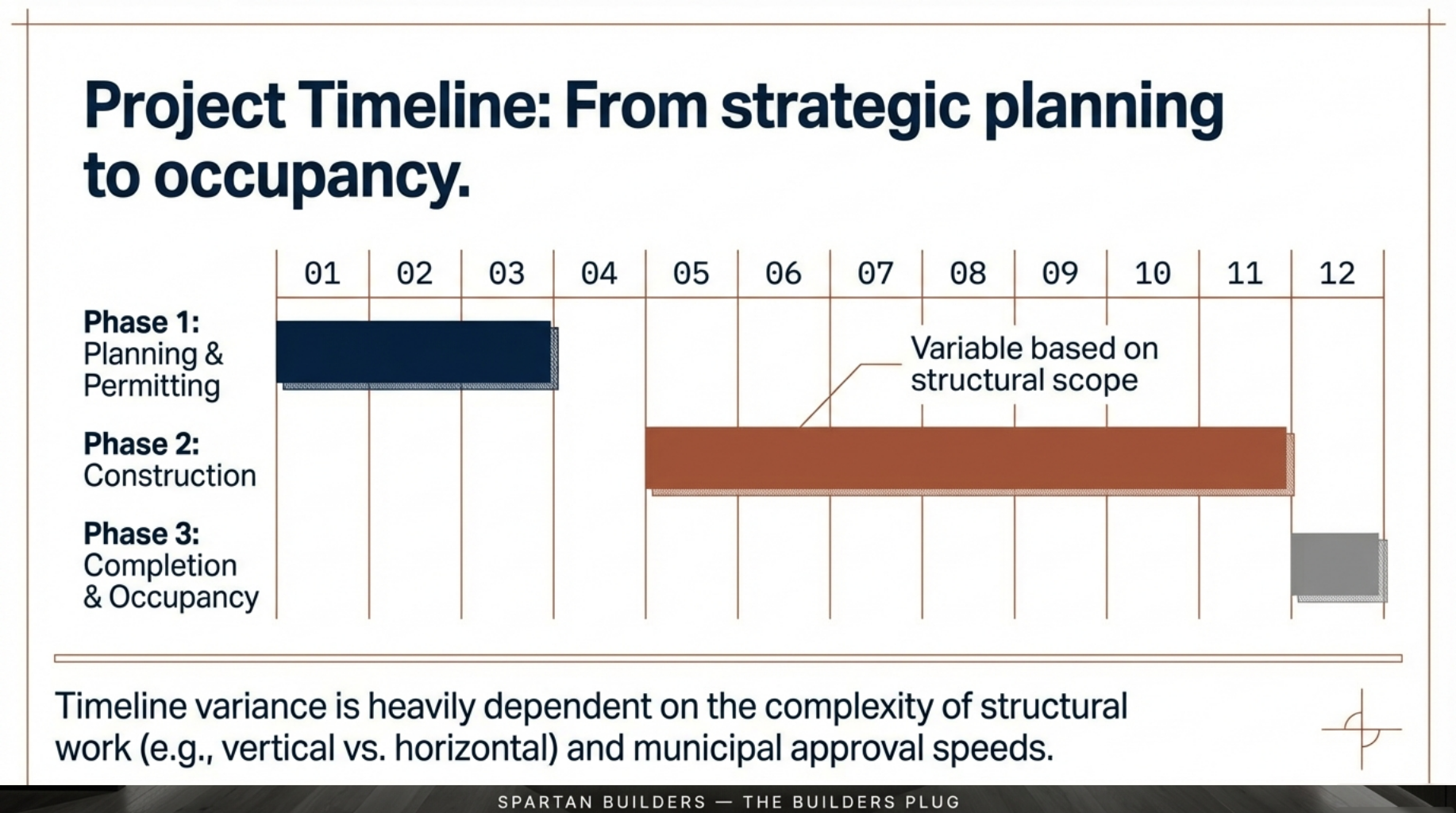 Gantt chart outlining a 12-month schedule for a commercial addition project, from initial planning to final occupancy.
