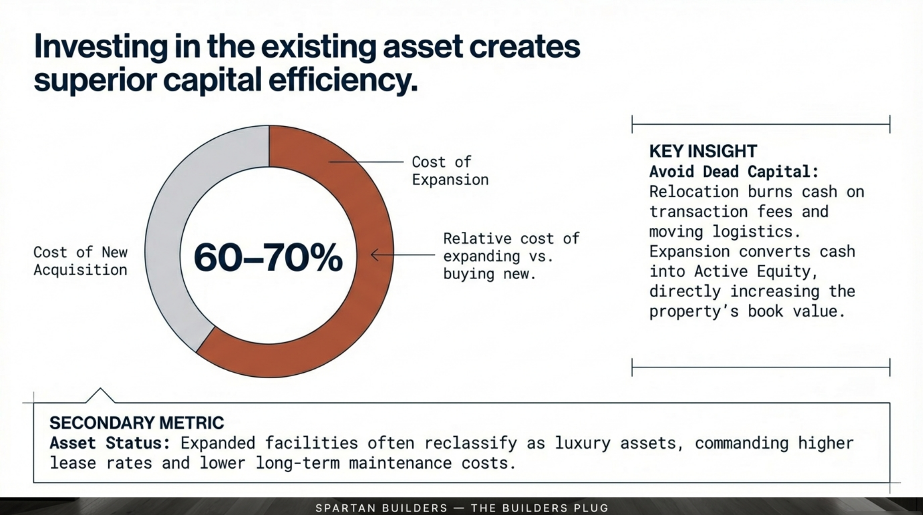 Infographic comparing the high sunk costs of relocation (taxes, commissions) against the capital investment value of building an office addition.