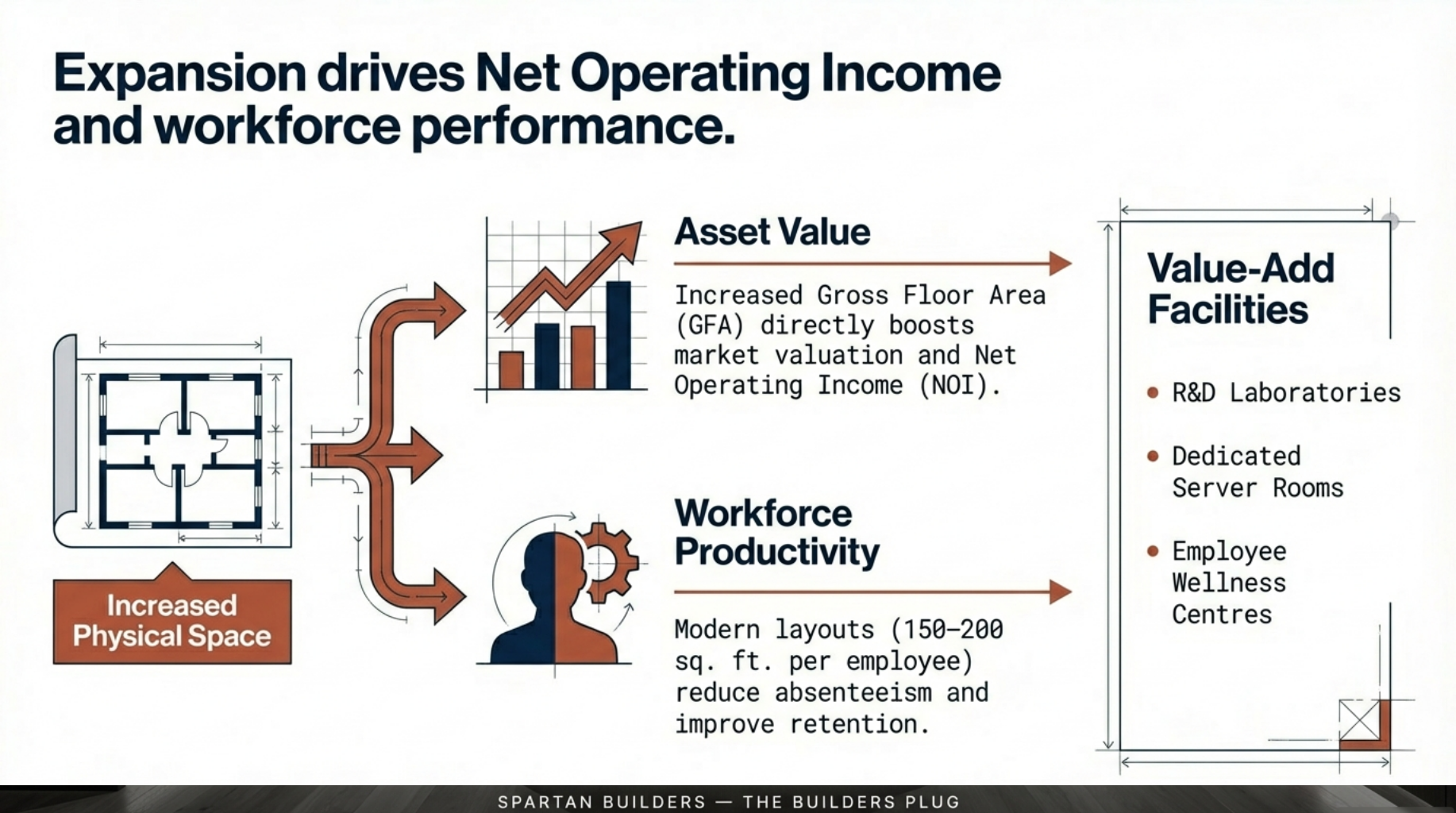 Financial chart showing the 60-70% cost efficiency of expanding an existing commercial asset compared to the high cost of new property acquisition.