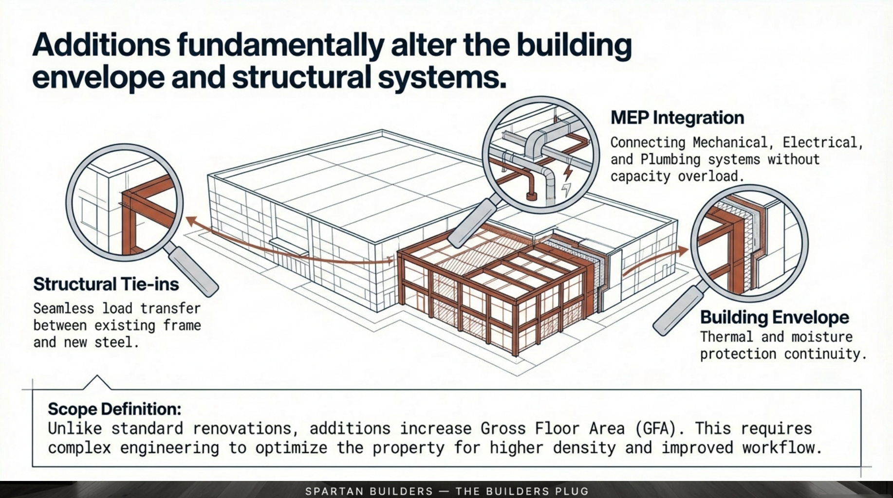 Technical 3D diagram of a commercial building addition showing structural tie-ins, building envelope expansion, and MEP system integration.