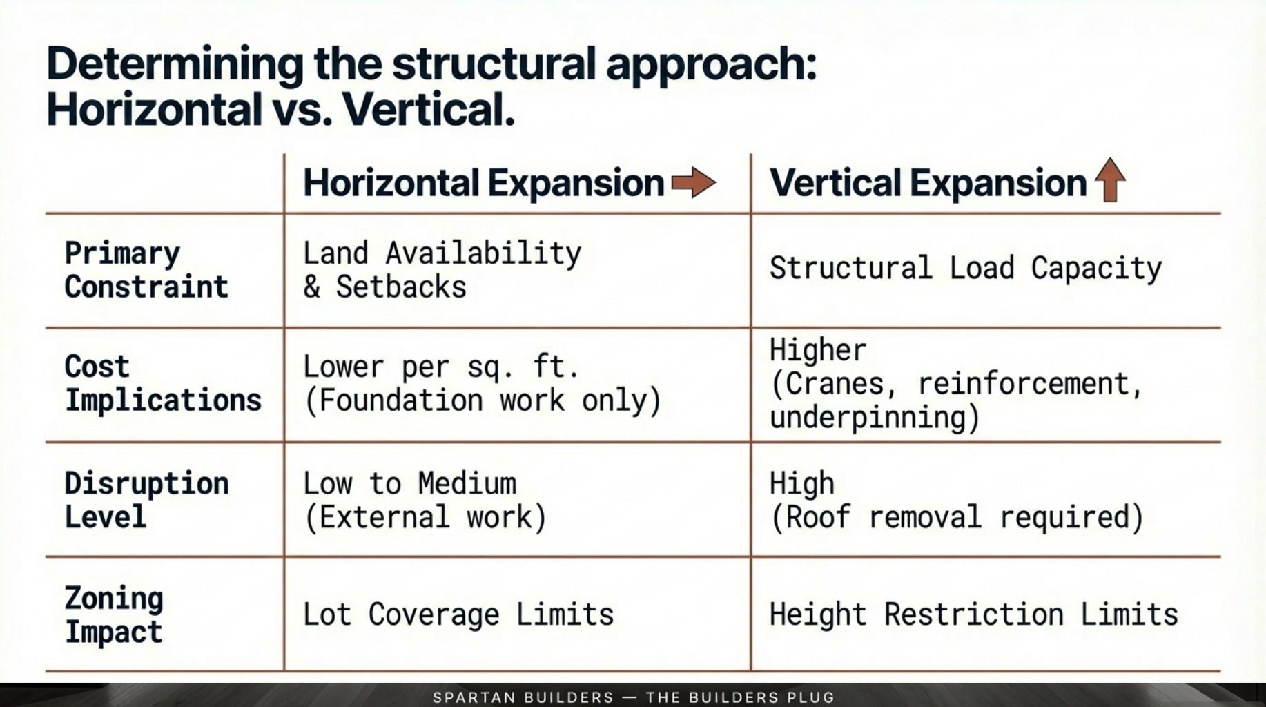 Split-screen illustration showing a horizontal warehouse extension on the left and a vertical office story addition on the right, highlighting zoning and structural differences.