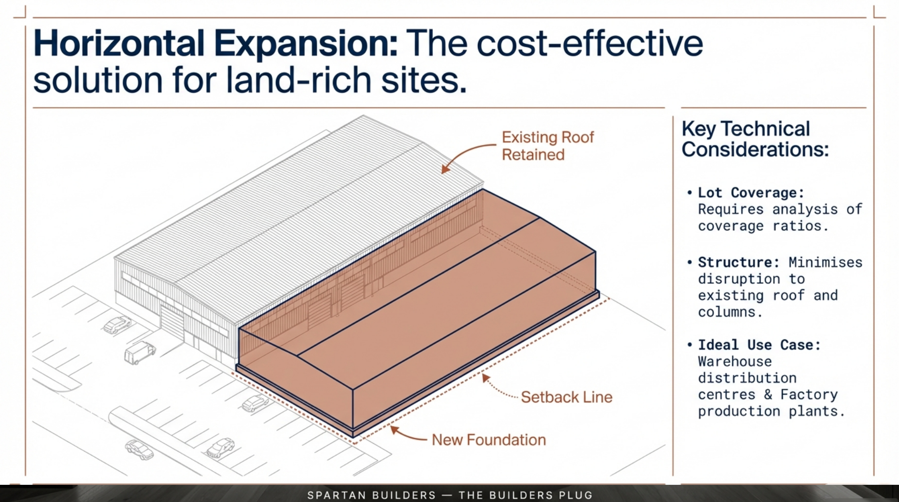 Architectural diagram of a horizontal warehouse expansion showing the existing roofline and the new foundation footprint for land-rich sites.