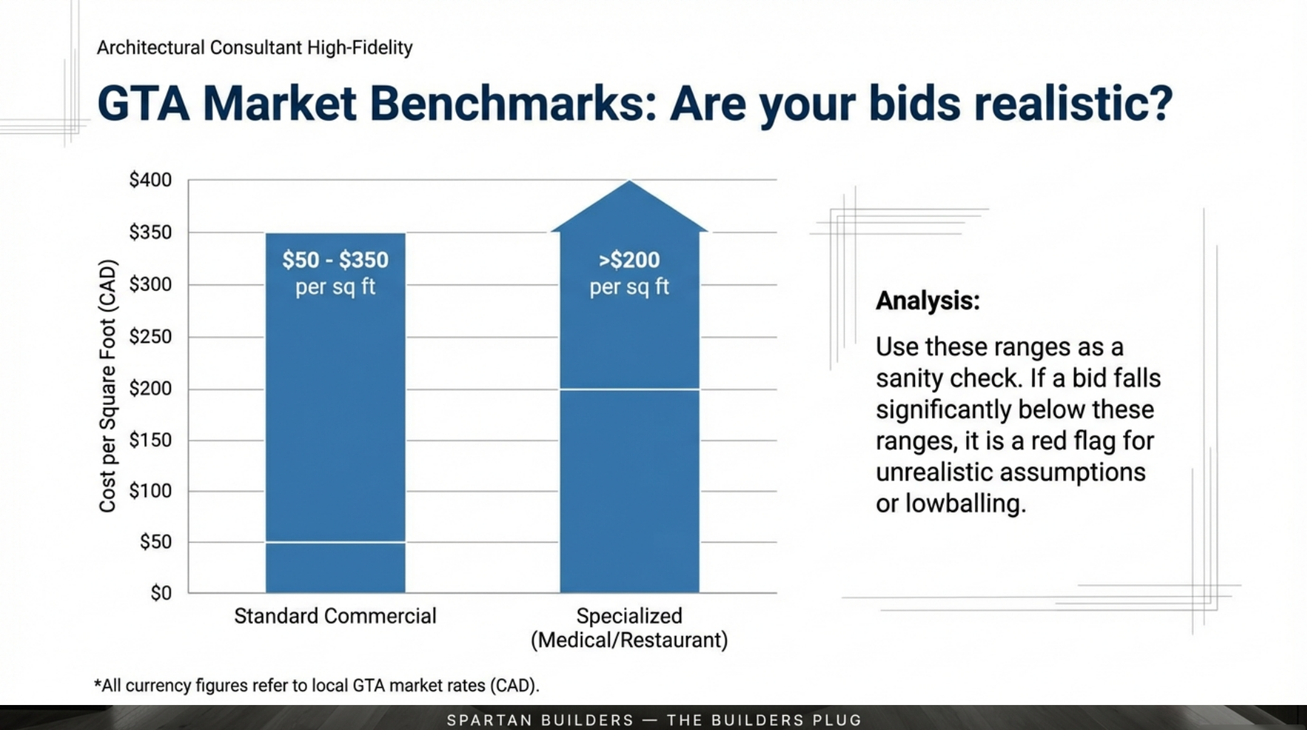 Market benchmarks for standard vs specialized (medical/restaurant) commercial renovation costs in the GTA.