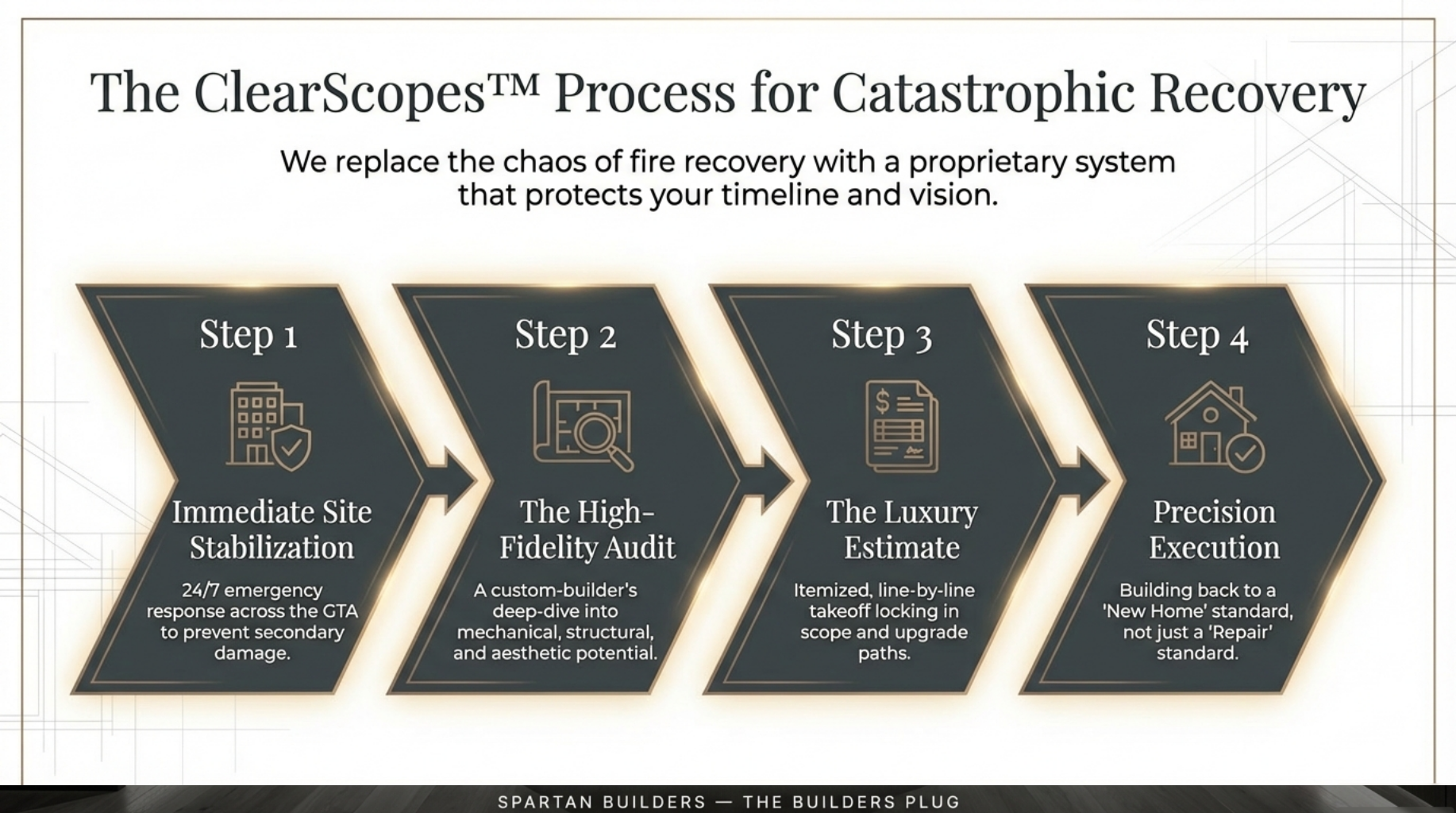 The 4-step ClearScopes process for large loss fire damage recovery: Stabilization, Audit, Estimate, and Execution.