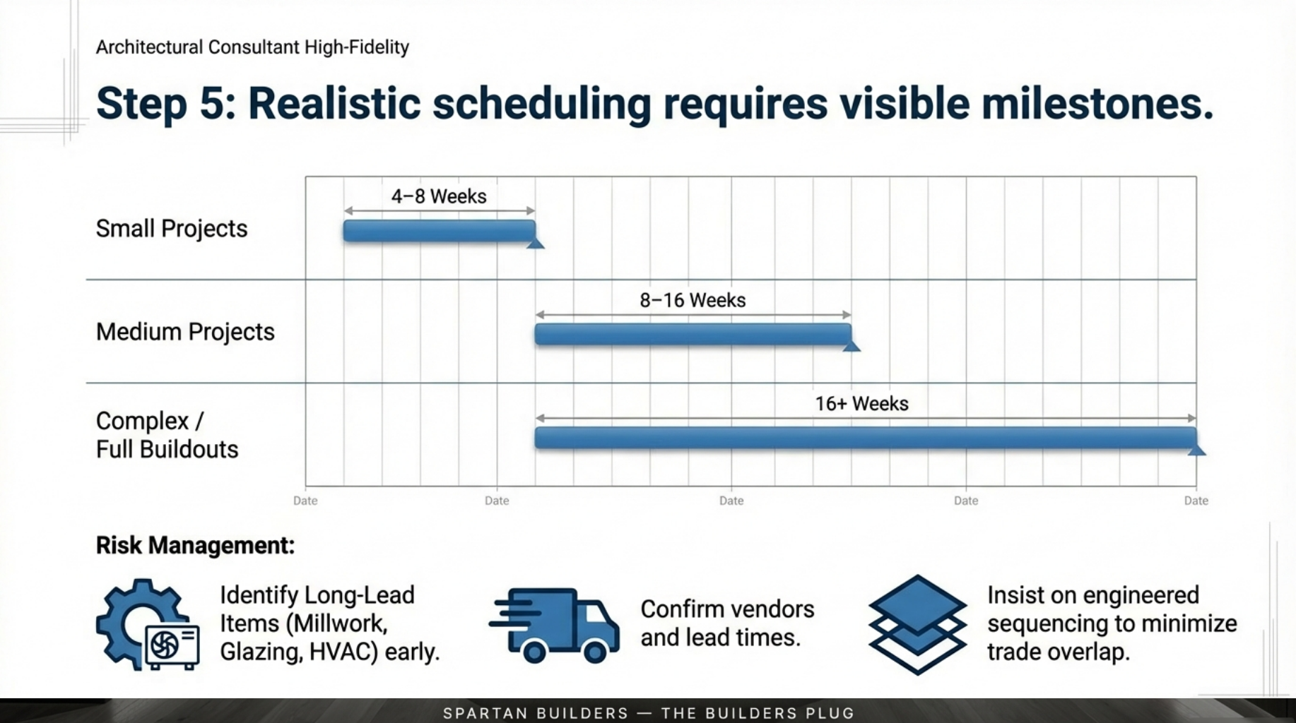Step 5: Realistic construction scheduling and timelines for small, medium, and complex buildouts.