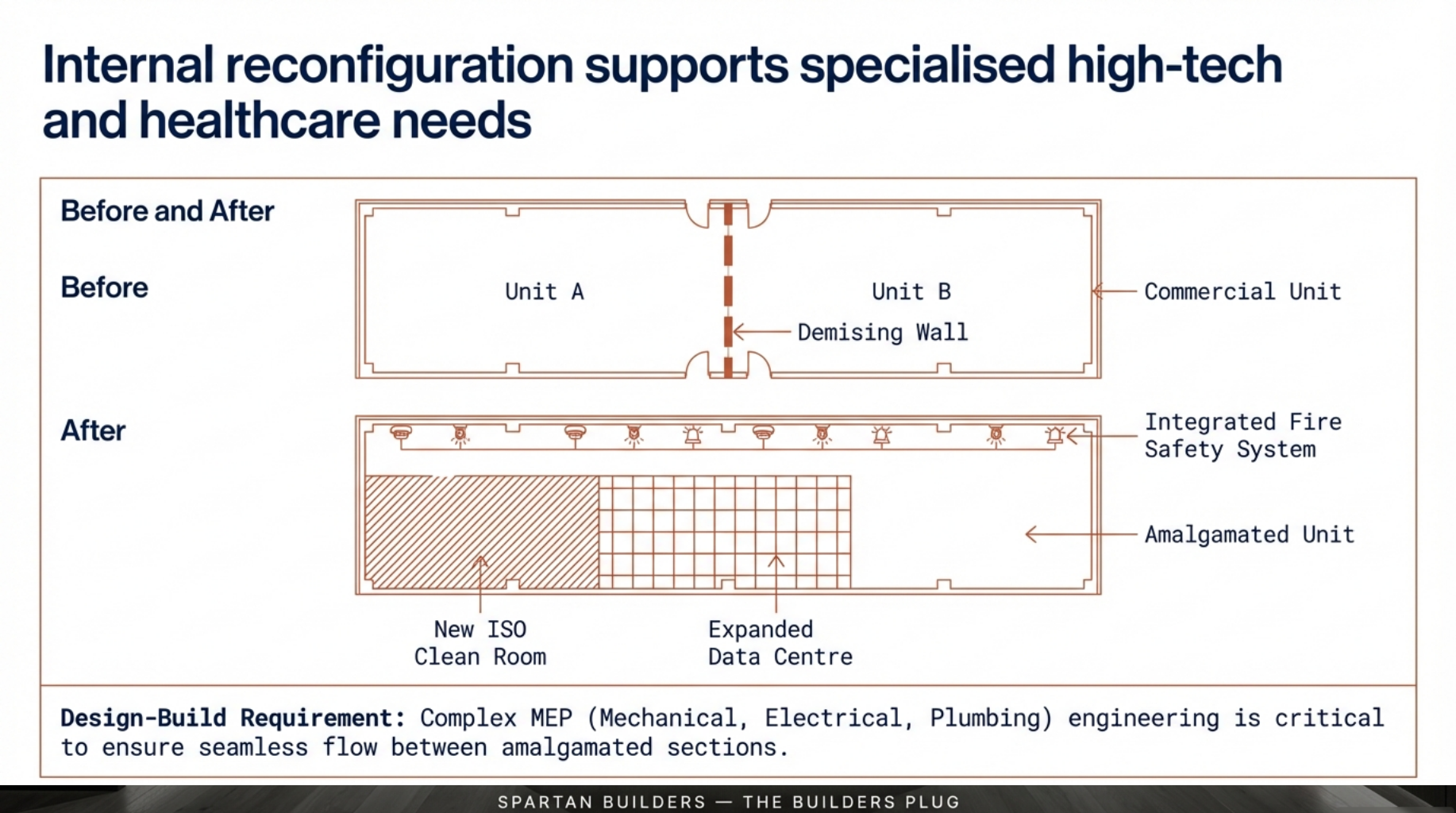 Project management timeline showing how dust control, secure access, and noise mitigation allow business operations to continue during construction.